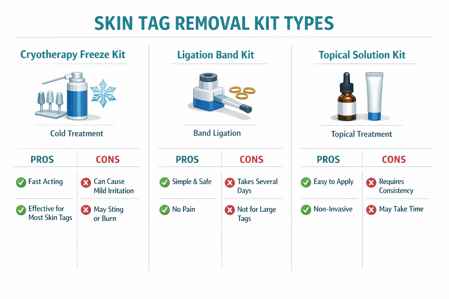 Detailed () educational infographic-style image showing a side-by-side comparison of three skin tag removal kit types: