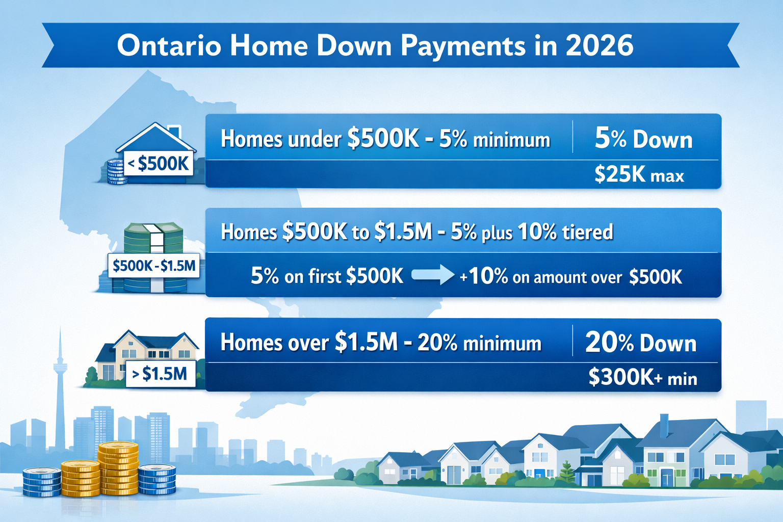 Detailed () infographic-style illustration showing a tiered down payment breakdown chart for Ontario home purchases in 2026.