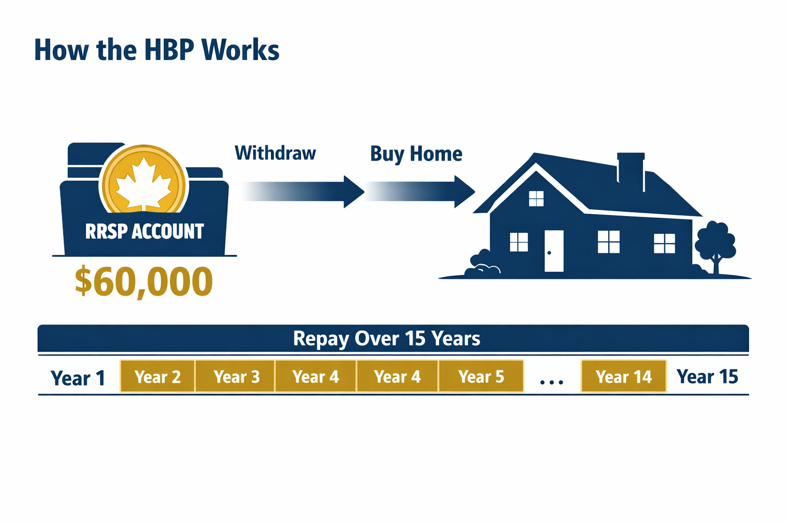 Detailed () infographic-style illustration showing the Home Buyers Plan withdrawal process: a stylized RRSP account icon on
