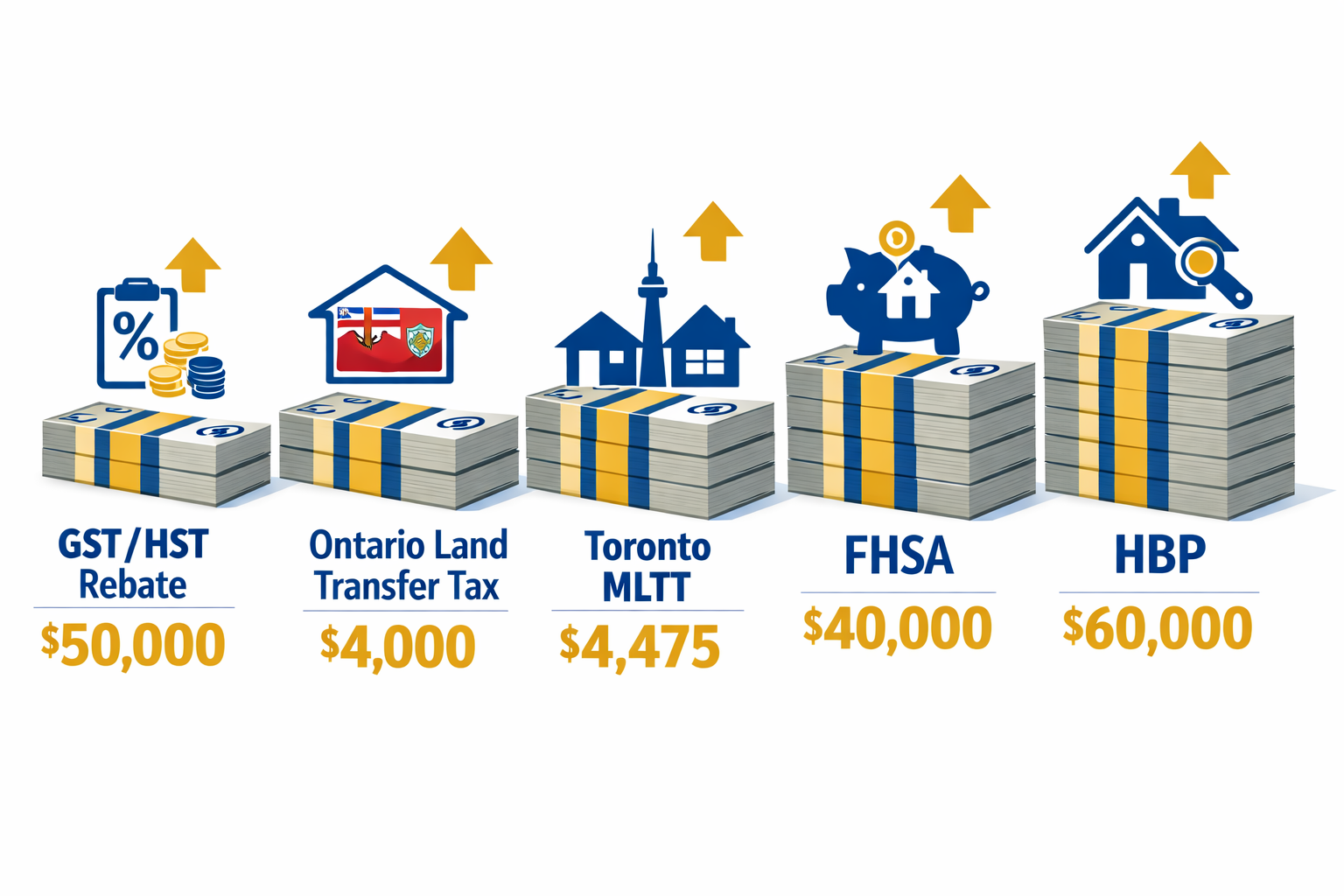() infographic-style illustration showing stacked Canadian dollar bills and rebate icons labeled with program names: GST/HST
