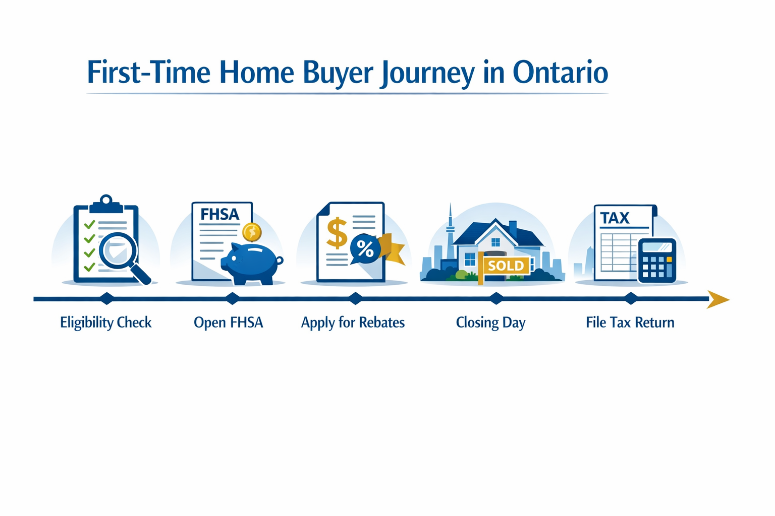 () step-by-step process diagram showing a first-time home buyer journey in Ontario: five connected milestone icons
