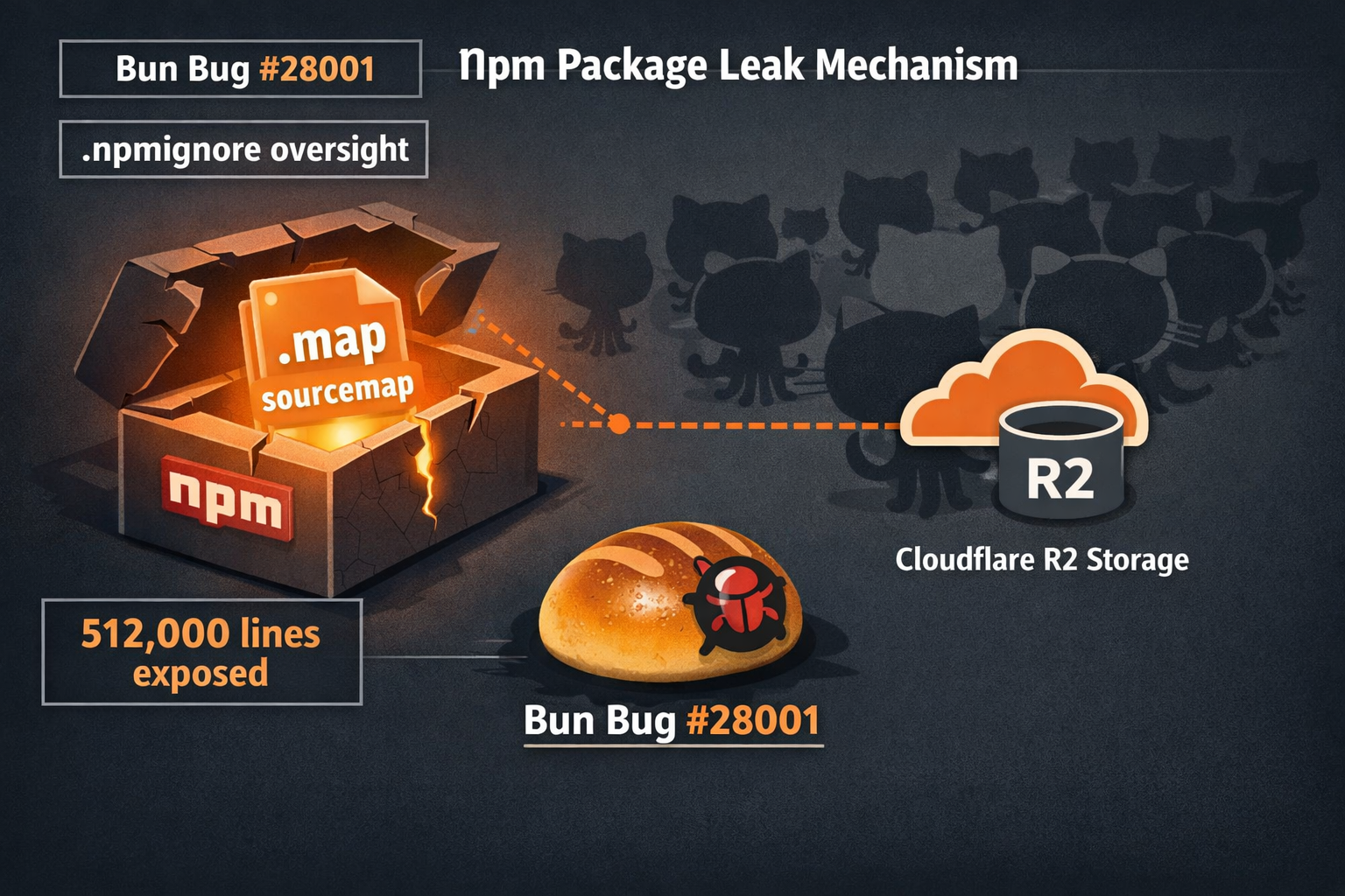 Detailed () editorial illustration showing a cross-section diagram of the npm package leak mechanism: a stylized npm package