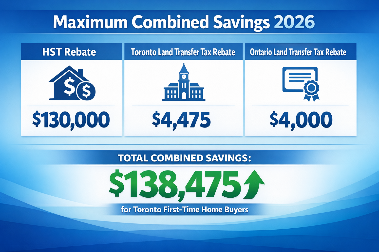 Detailed () visual comparison chart showing stacked rebate benefits for Toronto first-time home buyers in 2026. Three-column