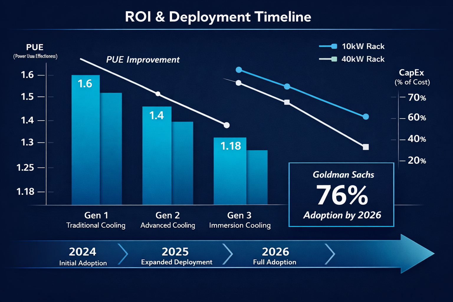 () ROI and deployment timeline infographic visualization showing a dual-axis bar and line chart: left axis showing PUE